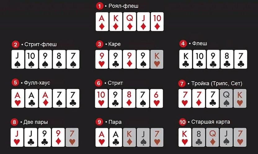 Комбинации в 6-карточной Омахе: Правила Шоудауна и Иерархия Комбинаций